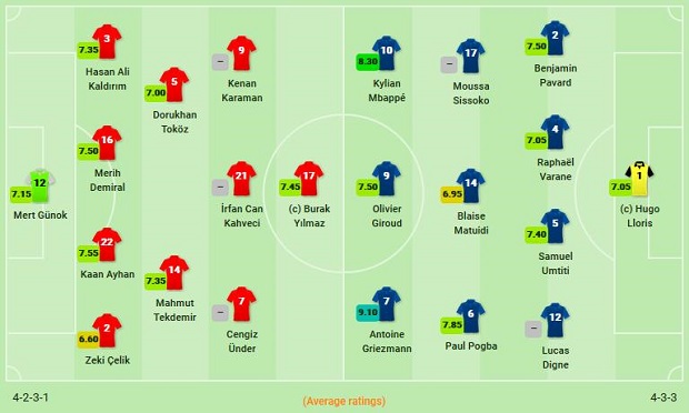 Kết quả Thổ Nhĩ Kỳ 2-0 Pháp: Chiếm ngôi đầu bảng